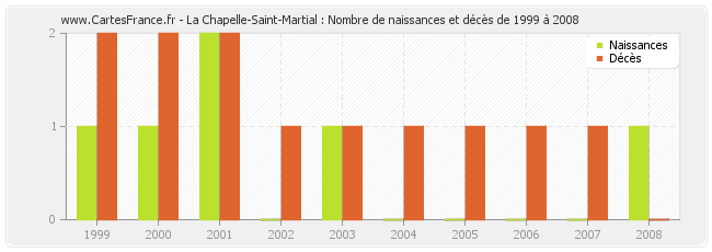 La Chapelle-Saint-Martial : Nombre de naissances et décès de 1999 à 2008